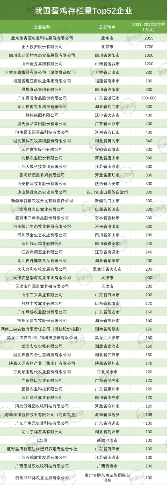 独家！2022年中国最新蛋鸡企业存栏量52强发布【数说禽事】