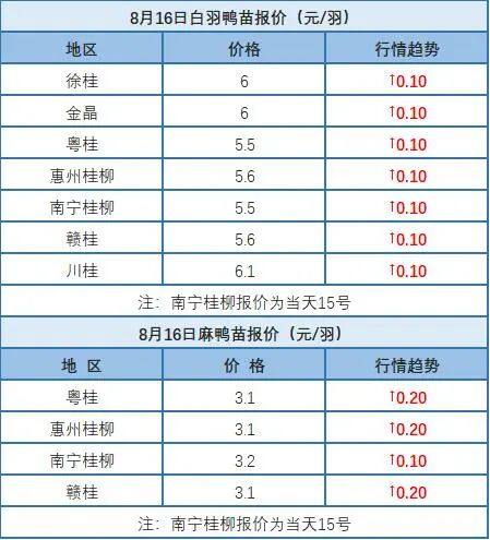 8月15日 浙江、福建、两湖水禽价格稳定，桂柳水禽价格上涨【水禽价格指数】