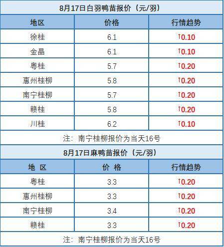 8月16日 浙江水禽价格稳定，桂柳水禽价格上涨【水禽价格指数】