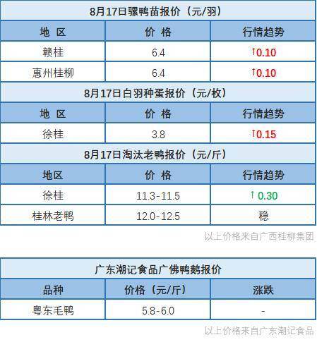 8月16日 浙江水禽价格稳定，桂柳水禽价格上涨【水禽价格指数】