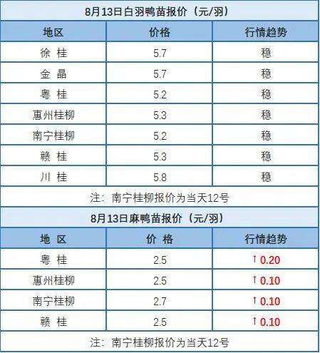 8月12日 广东、浙江水禽价格稳定，桂柳麻鸭苗价上涨【水禽价格指数】