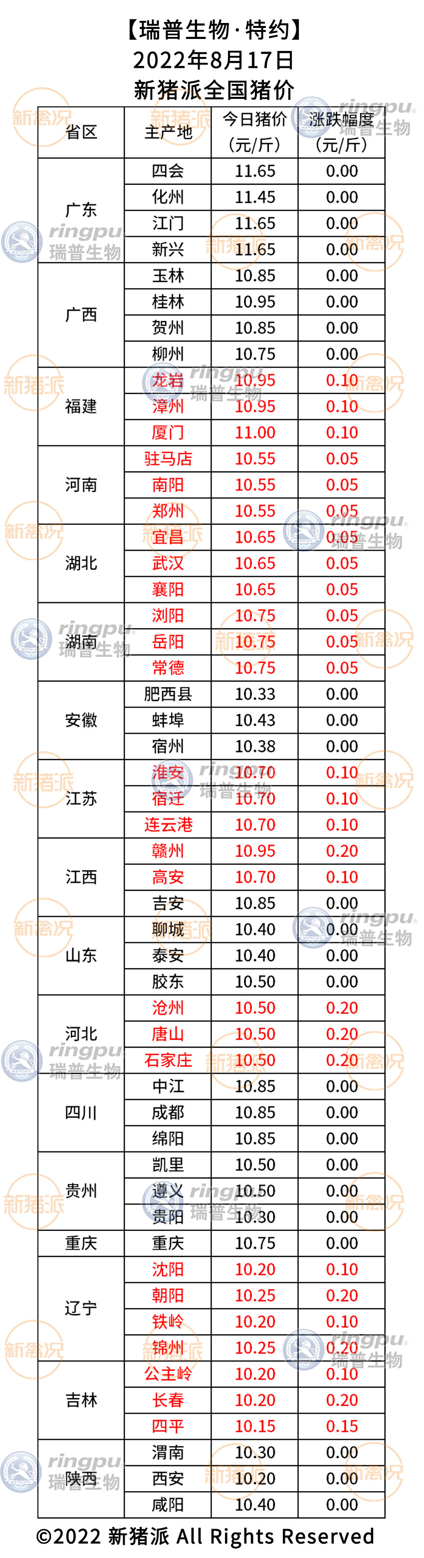 8月17日：河南、湖北、湖南等9个省份齐涨，广东最高11.7元/斤|新猪派猪价