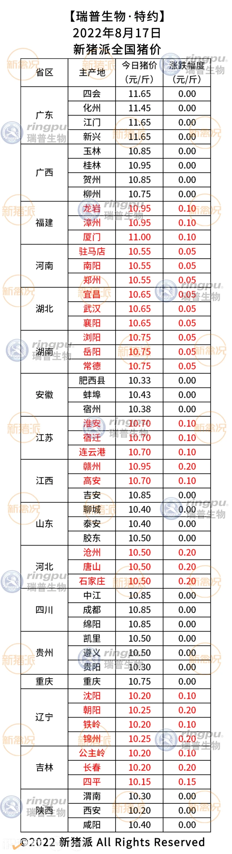 8月17日：河南、湖北、湖南等9个省份齐涨，广东最高11.7元/斤|新猪派猪价