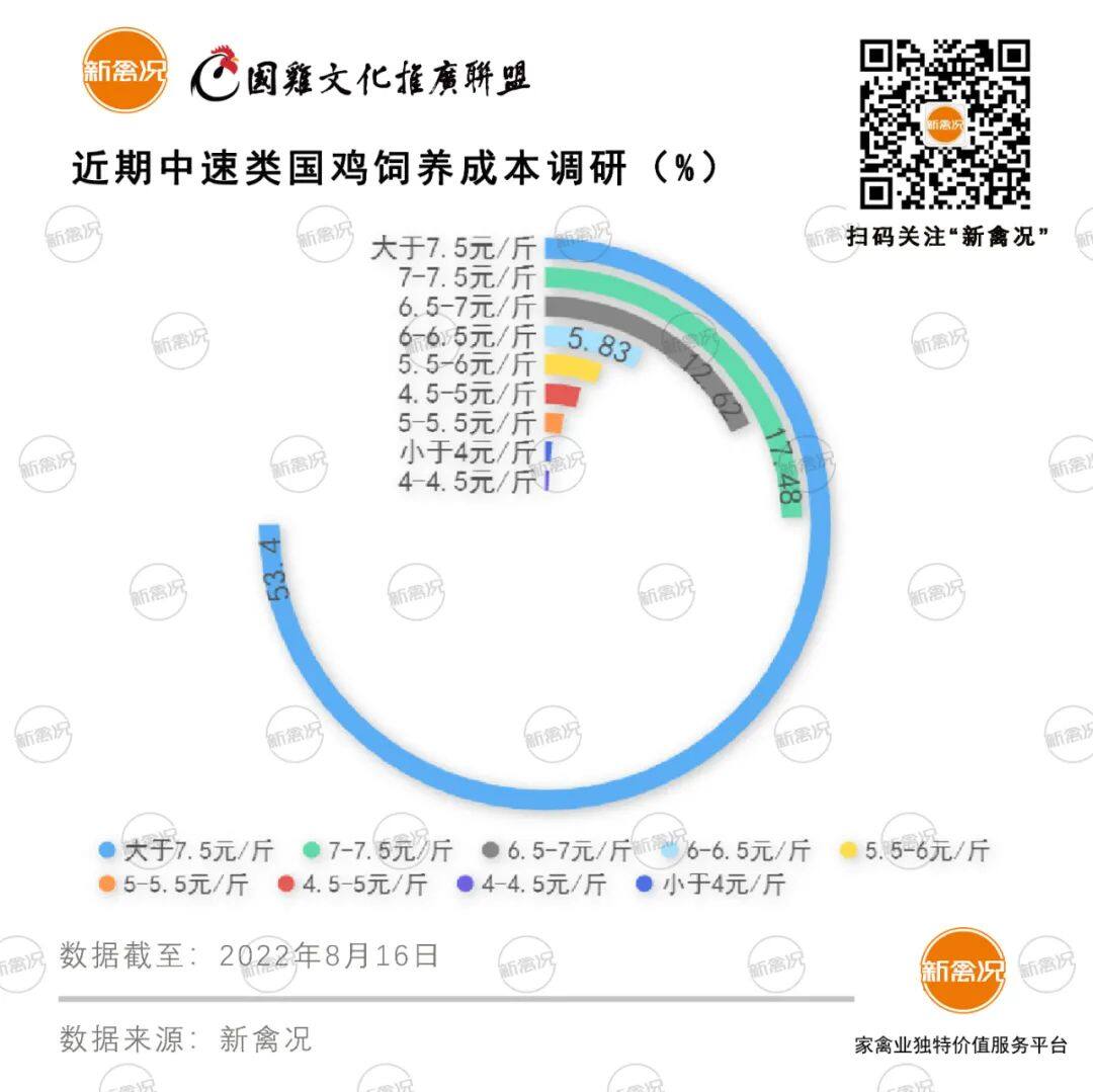 好行情持续到2023年底？超5成养户中速鸡成本超7.5元/斤，后市怎么看？【苗价分析】