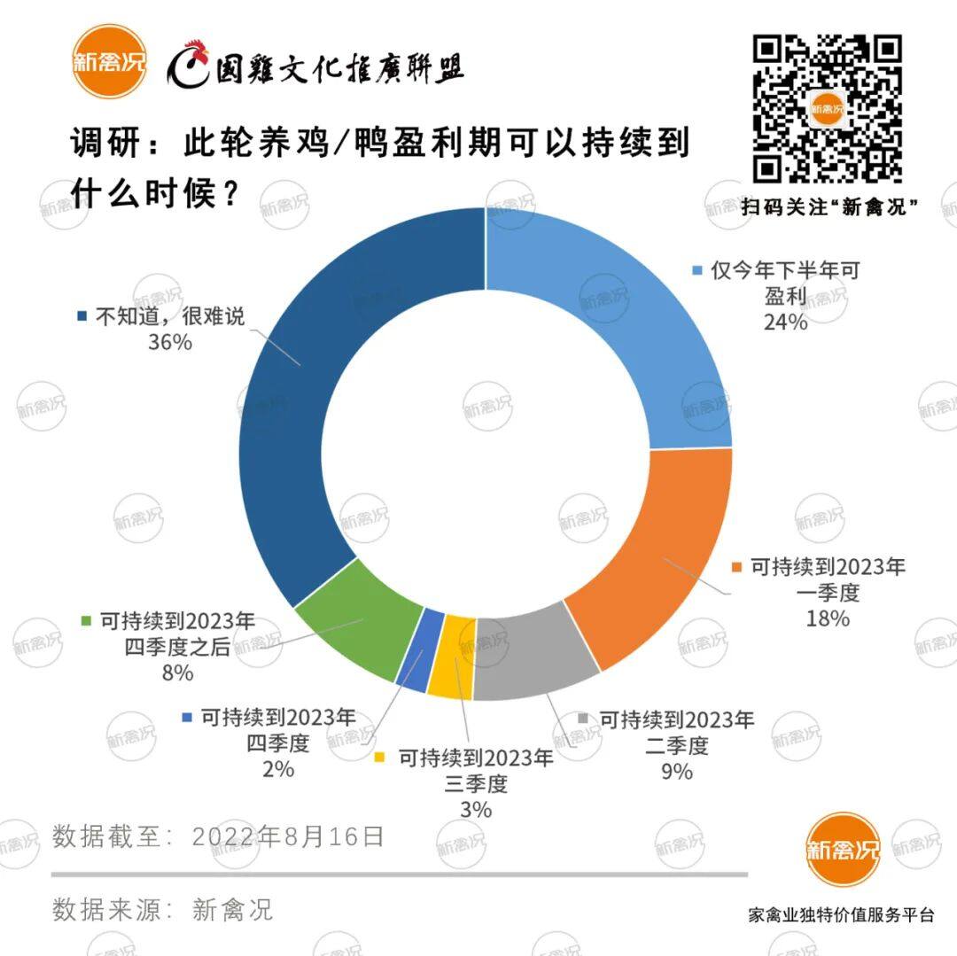 好行情持续到2023年底？超5成养户中速鸡成本超7.5元/斤，后市怎么看？【苗价分析】