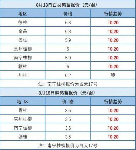 8月17日 浙江水禽价格稳定，桂柳水禽价格上涨【水禽价格指数】