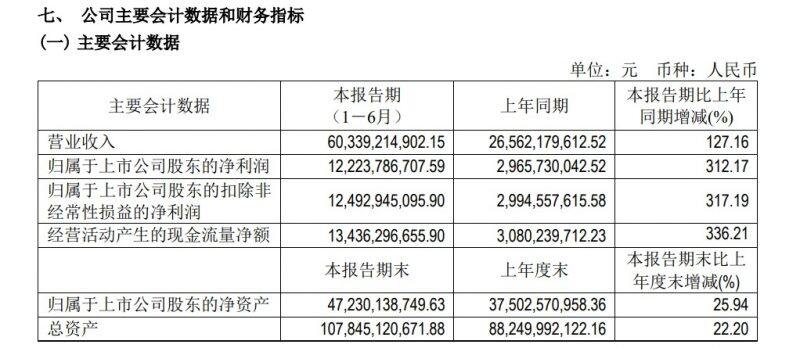 净利润猛增312%！通威股份上半年盈利122.24亿元，销售饲料323.34万吨