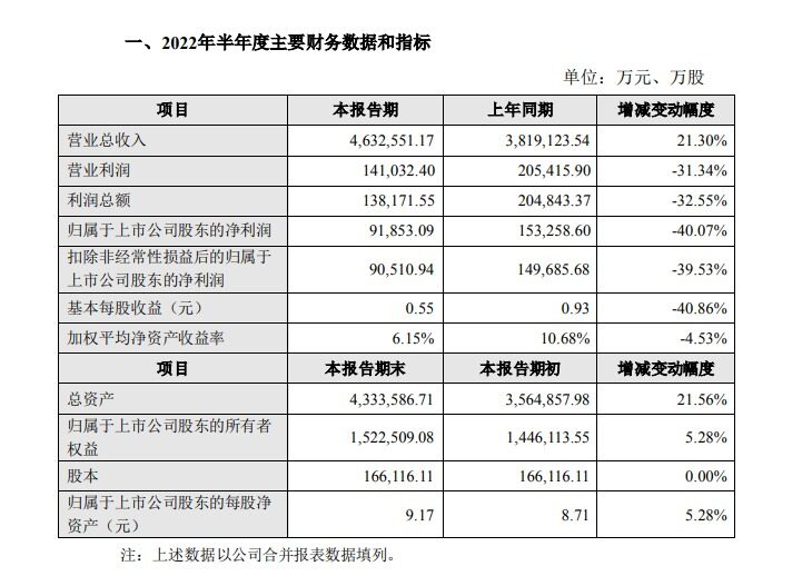 海大集团：上半年实现净利润9.19亿元，饲料销量975万吨