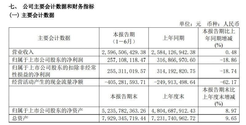 中牧股份：上半年实现营收25.97亿元，净利润2.57亿元