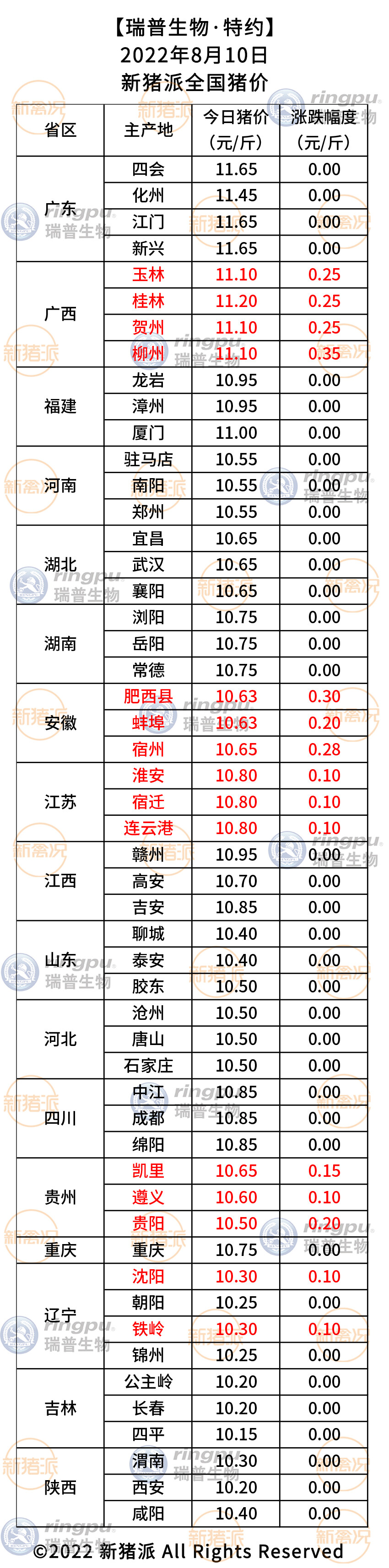 8月18日：继续涨！安徽、广西领涨0.2-0.4元/斤|新猪派猪价