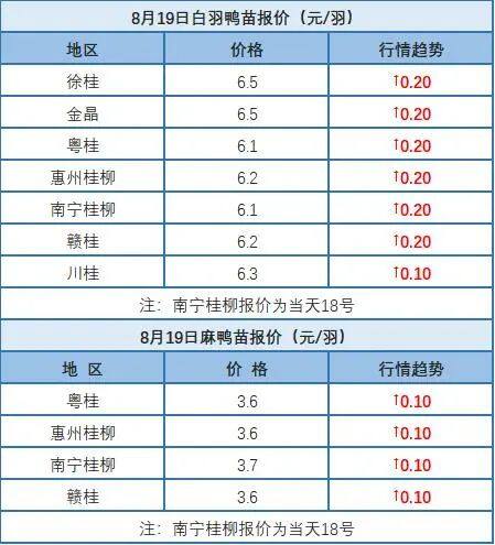 8月18日 浙江、两湖水禽价格稳定，桂柳水禽价格连日上涨【水禽价格指数】