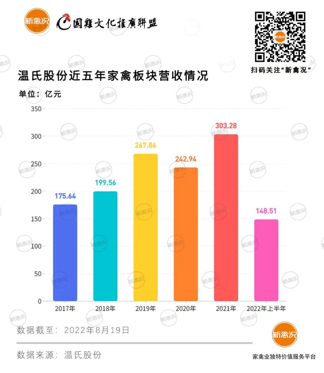 年度目标已完成50%！温氏实现上半年销售国鸡4.88亿只、毛利润8.8亿元！