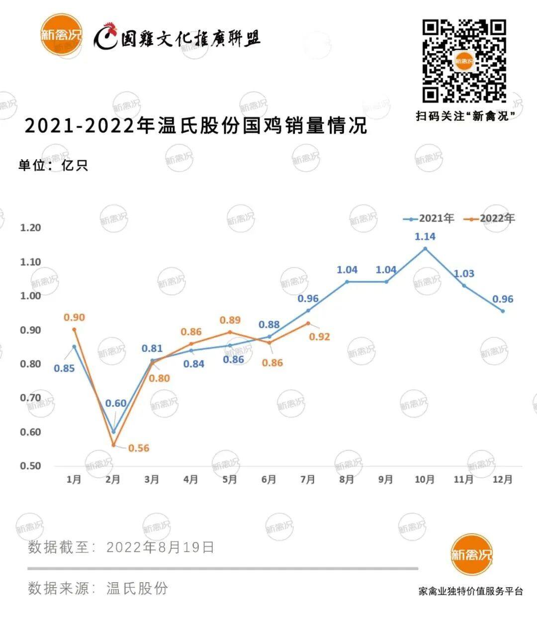 年度目标已完成50%！温氏实现上半年销售国鸡4.88亿只、毛利润8.8亿元！