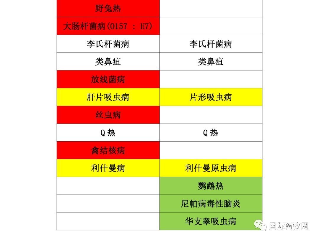 农业农村部公布最新版《人畜共患传染病名录》