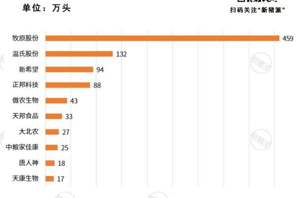 扭亏为盈！前十大上市猪企7月出栏生猪超900万头，牧原单月或盈利29亿