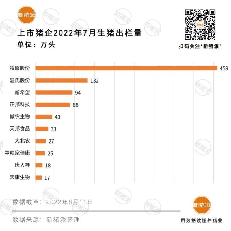 扭亏为盈!前十大上市猪企7月出栏生猪超900万头,牧原单月或盈利29亿