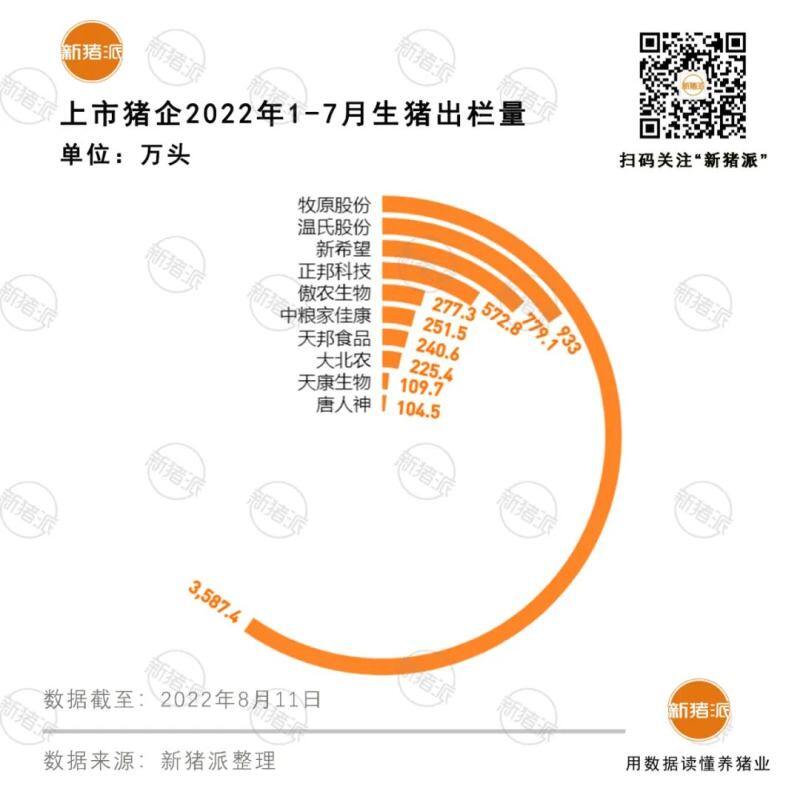 扭亏为盈!前十大上市猪企7月出栏生猪超900万头,牧原单月或盈利29亿