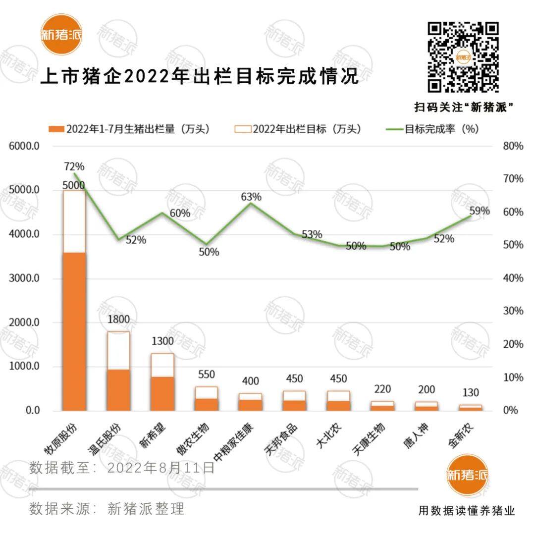 扭亏为盈！前十大上市猪企7月出栏生猪超900万头，牧原单月或盈利29亿