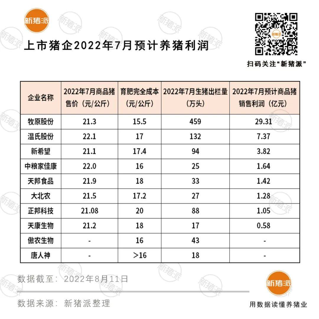 扭亏为盈！前十大上市猪企7月出栏生猪超900万头，牧原单月或盈利29亿