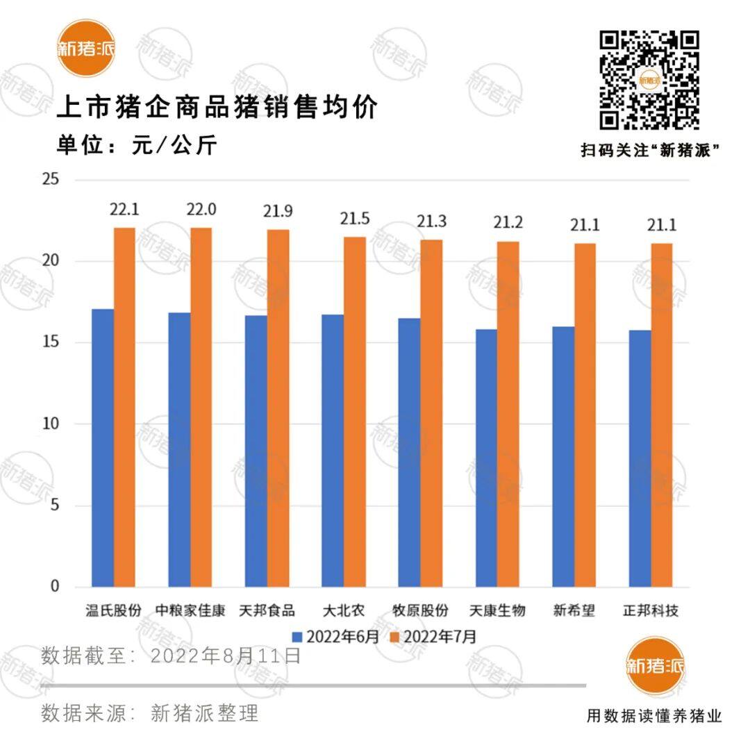 扭亏为盈！前十大上市猪企7月出栏生猪超900万头，牧原单月或盈利29亿