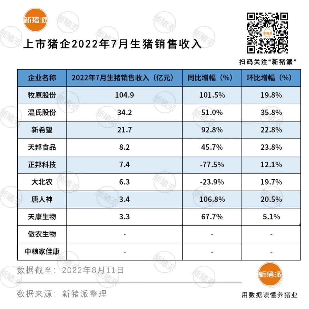 扭亏为盈！前十大上市猪企7月出栏生猪超900万头，牧原单月或盈利29亿