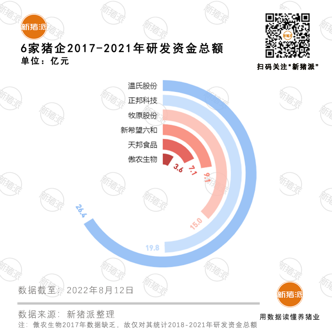 养猪巨头研发哪家强？牧原团队4632人，温氏5年投26亿、新希望高学历员工占超三成、傲农…