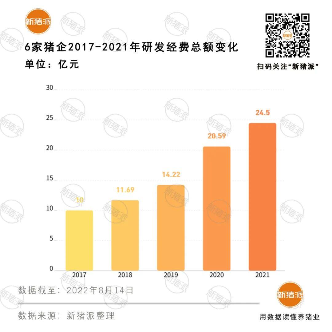 养猪巨头研发哪家强？牧原团队4632人，温氏5年投26亿、新希望高学历员工占超三成、傲农…