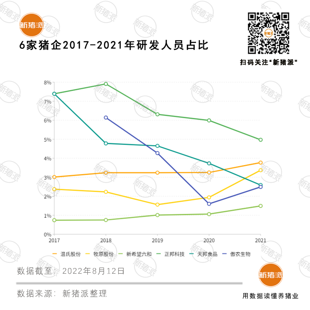 养猪巨头研发哪家强？牧原团队4632人，温氏5年投26亿、新希望高学历员工占超三成、傲农…