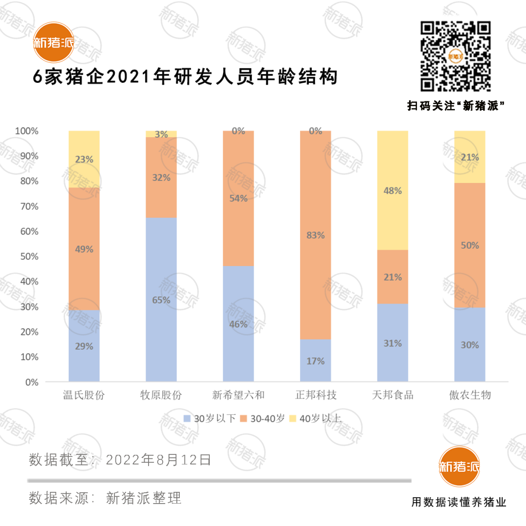 养猪巨头研发哪家强？牧原团队4632人，温氏5年投26亿、新希望高学历员工占超三成、傲农…