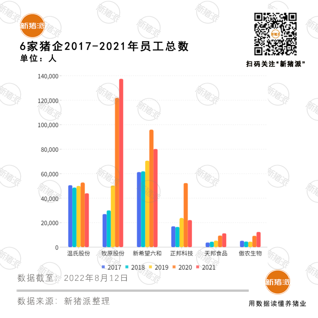 养猪巨头研发哪家强？牧原团队4632人，温氏5年投26亿、新希望高学历员工占超三成、傲农…