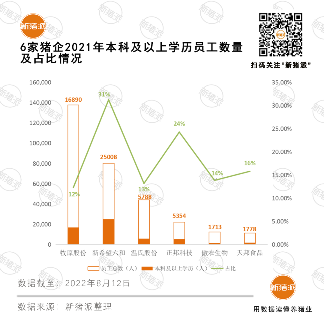 养猪巨头研发哪家强？牧原团队4632人，温氏5年投26亿、新希望高学历员工占超三成、傲农…