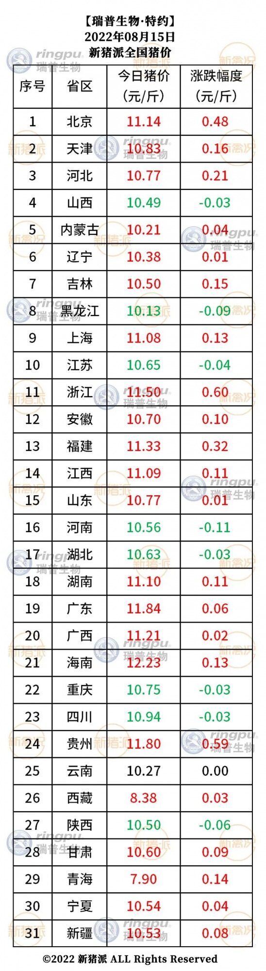 8月15日：强势上涨！多地冲破11元/斤【瑞普生物·猪价指数】