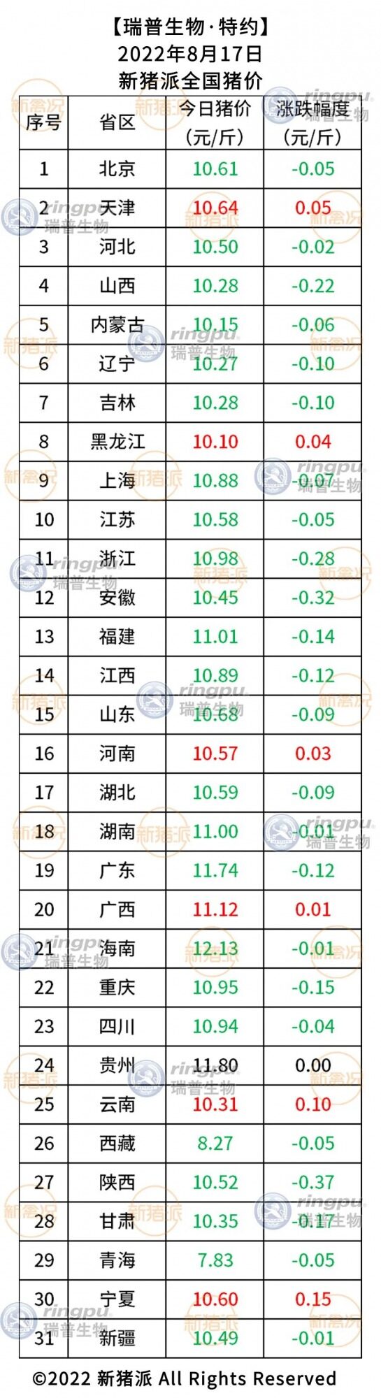 8月17日：再次下跌！陕西、安徽降幅超0.3元/斤【瑞普生物·猪价指数】