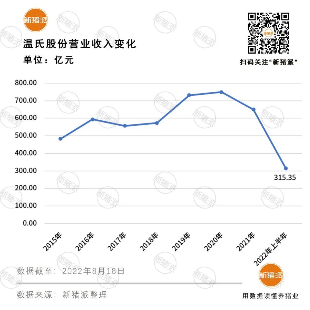 二季度盈利2.4亿元！能繁母猪120万头，温氏半年报发布，或于2023年重返巅峰