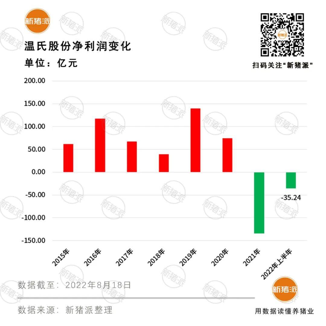 二季度盈利2.4亿元！能繁母猪120万头，温氏半年报发布，或于2023年重返巅峰