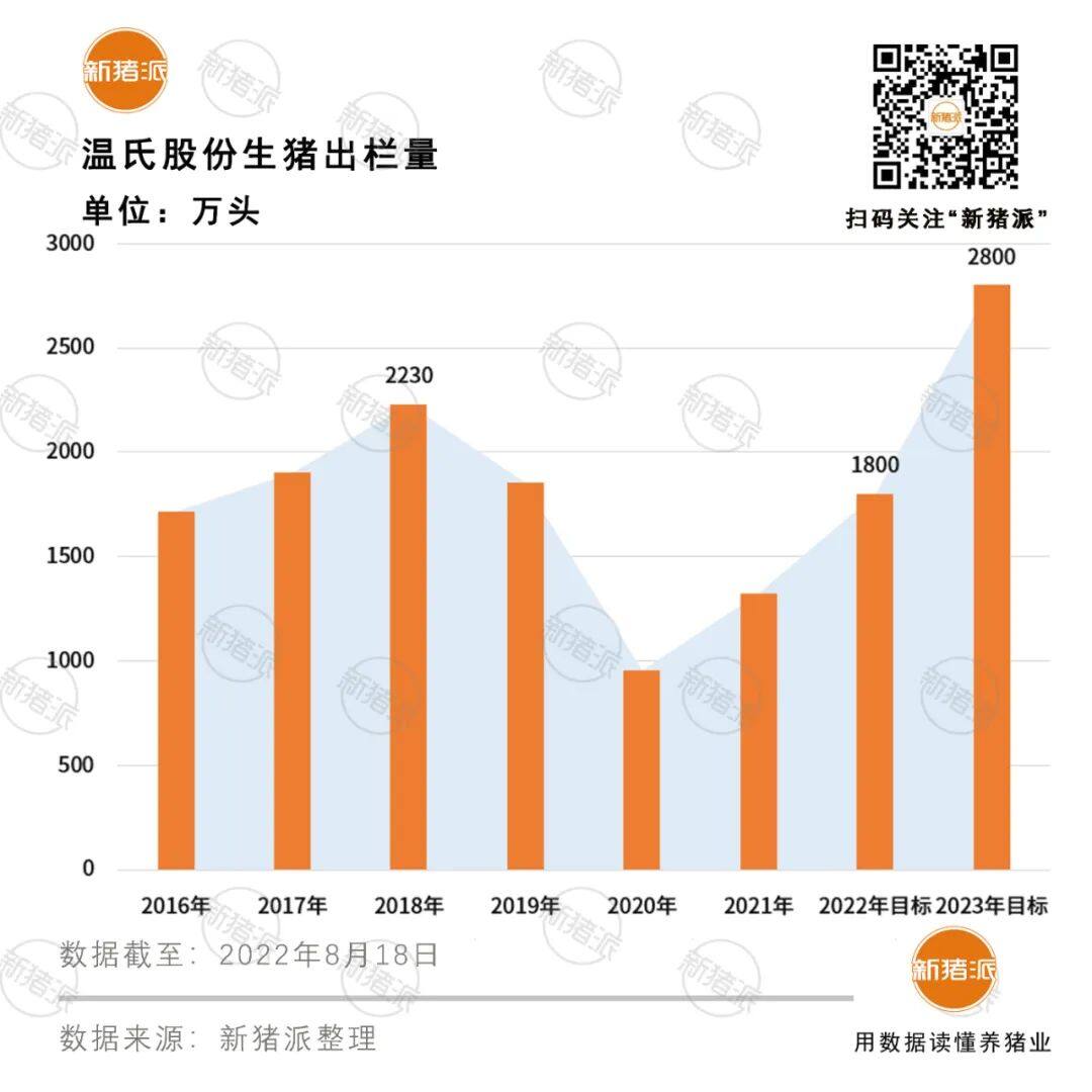 二季度盈利2.4亿元！能繁母猪120万头，温氏半年报发布，或于2023年重返巅峰