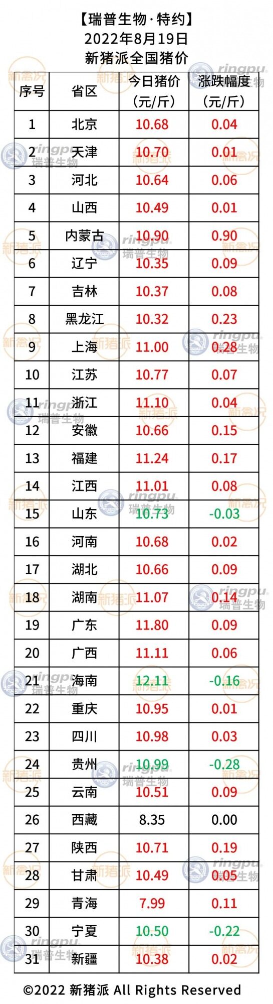 8月19日：26省齐涨，广东逼近12元/斤！【瑞普生物·猪价指数】