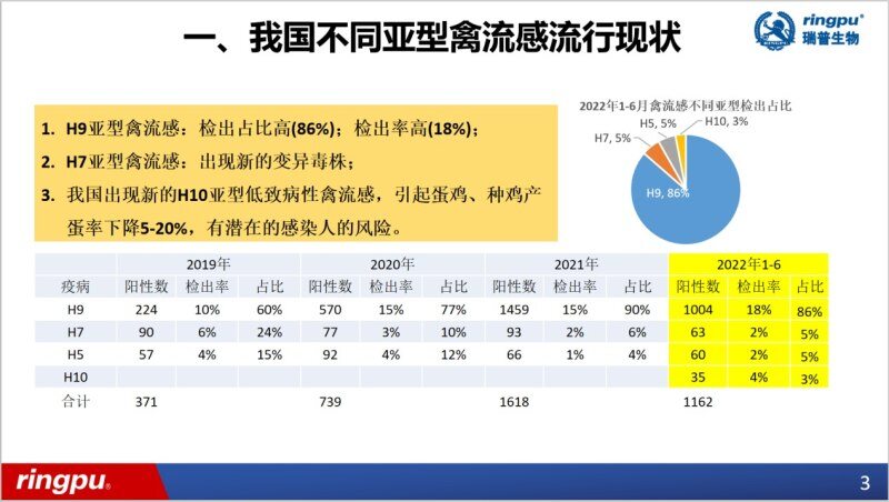 尤永君：我国H9亚型禽流感检出率占比高达86%！H10亚型传播苗头渐起！疫苗毒株亟需调整更新|品牌蛋