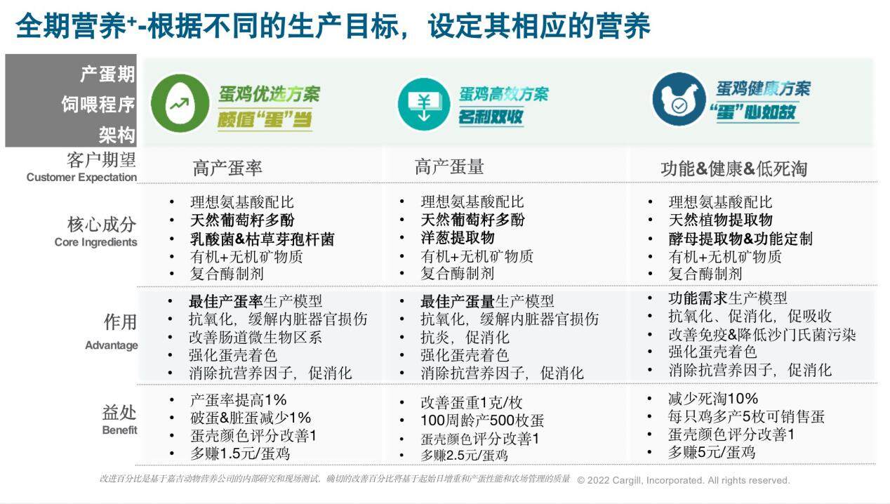 嘉吉展振峰：預(yù)計(jì)未來十年雞蛋市場(chǎng)需求上漲22%！高效養(yǎng)殖，因雞而異定制營(yíng)養(yǎng)方案是關(guān)鍵