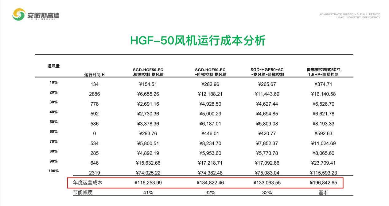 安徽斯高德孙亚男：一年可省六万多元？高效风机助力家禽养殖企业降本增效