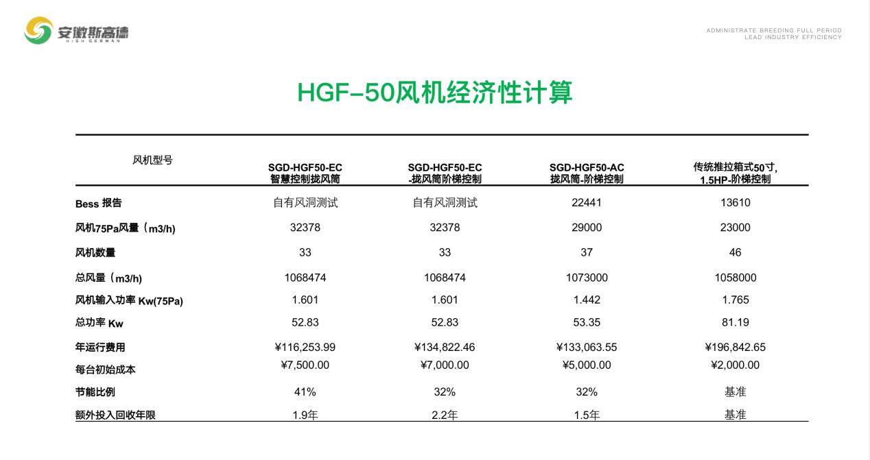 安徽斯高德孙亚男：一年可省六万多元？高效风机助力家禽养殖企业降本增效