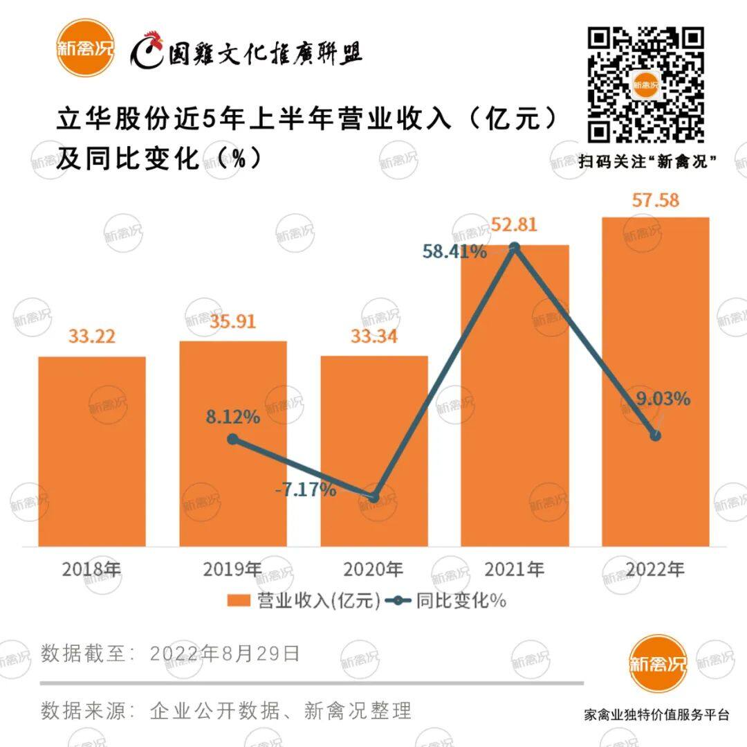 最新！立华上半年营收57亿元仍亏损1.5亿，今年竣工的国鸡屠宰产能可达4000万只