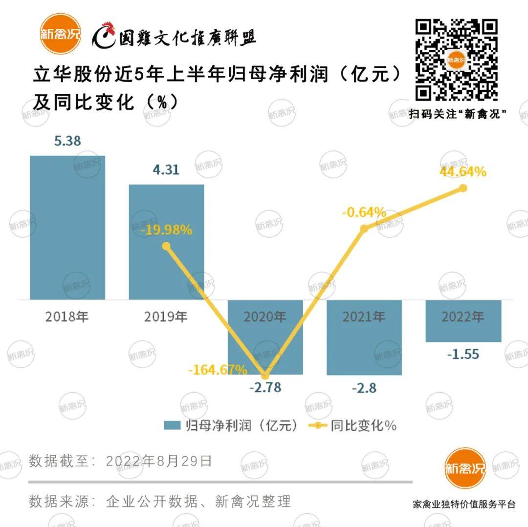 最新！立华上半年营收57亿元仍亏损1.5亿，今年竣工的国鸡屠宰产能可达4000万只