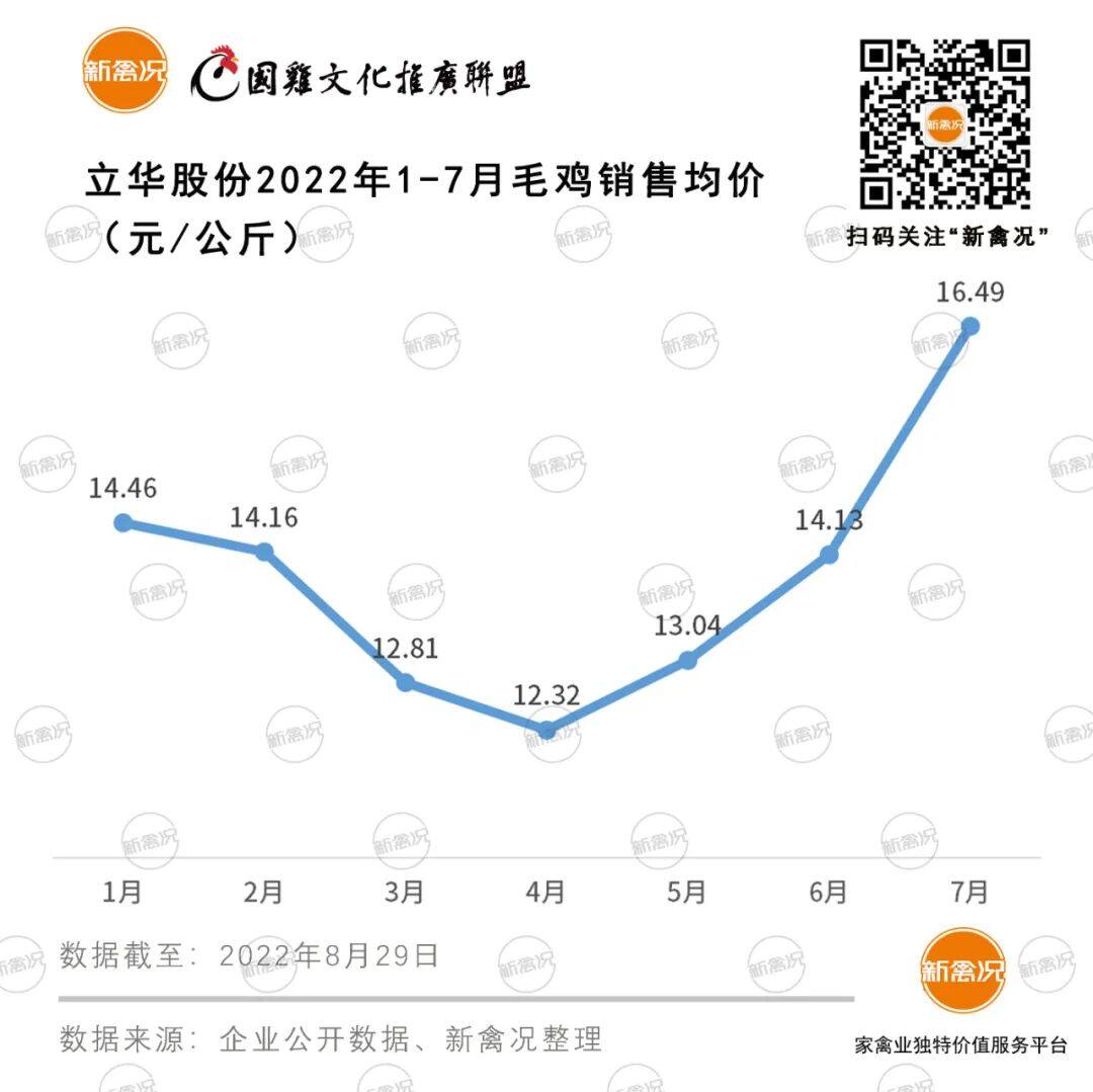 最新！立华上半年营收57亿元仍亏损1.5亿，今年竣工的国鸡屠宰产能可达4000万只