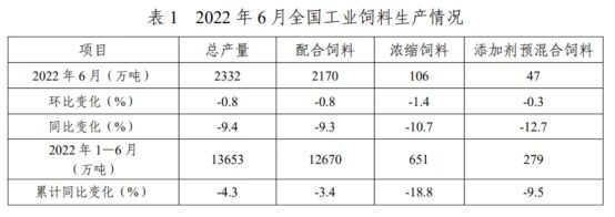 飼料產(chǎn)量環(huán)比下滑4.1%，行業(yè)競爭加劇，2/3飼企已出局