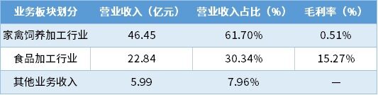 家禽上市企业半年亏损9.43亿元，华英盈利最高超1.3亿元【数说禽事】