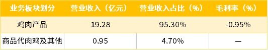 家禽上市企业半年亏损9.43亿元，华英盈利最高超1.3亿元【数说禽事】