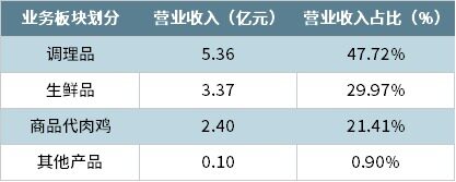 家禽上市企业半年亏损9.43亿元，华英盈利最高超1.3亿元【数说禽事】