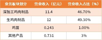 家禽上市企业半年亏损9.43亿元，华英盈利最高超1.3亿元【数说禽事】