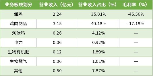 家禽上市企业半年亏损9.43亿元，华英盈利最高超1.3亿元【数说禽事】